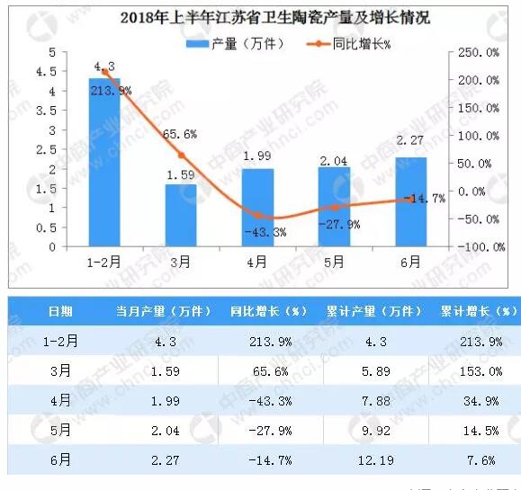 2018年上半年江苏省卫生陶瓷累计产量为12.19万件 同比增长7.6%