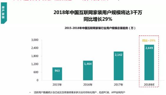 2018年中国互联网家装用户规模将达3000万，同比增长29%