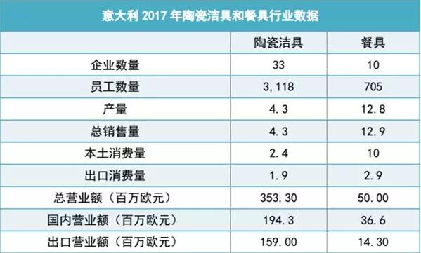 意大利陶瓷洁具行业营业额增长6.1%，中国成其主要进口国之一