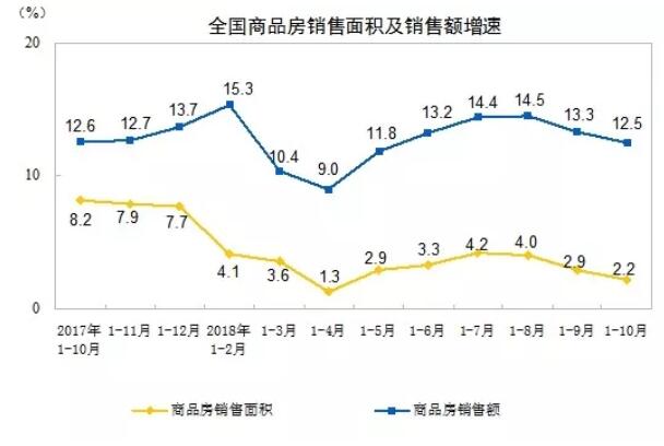 2018年1-10月份全国房地产开发投资和销售情况 