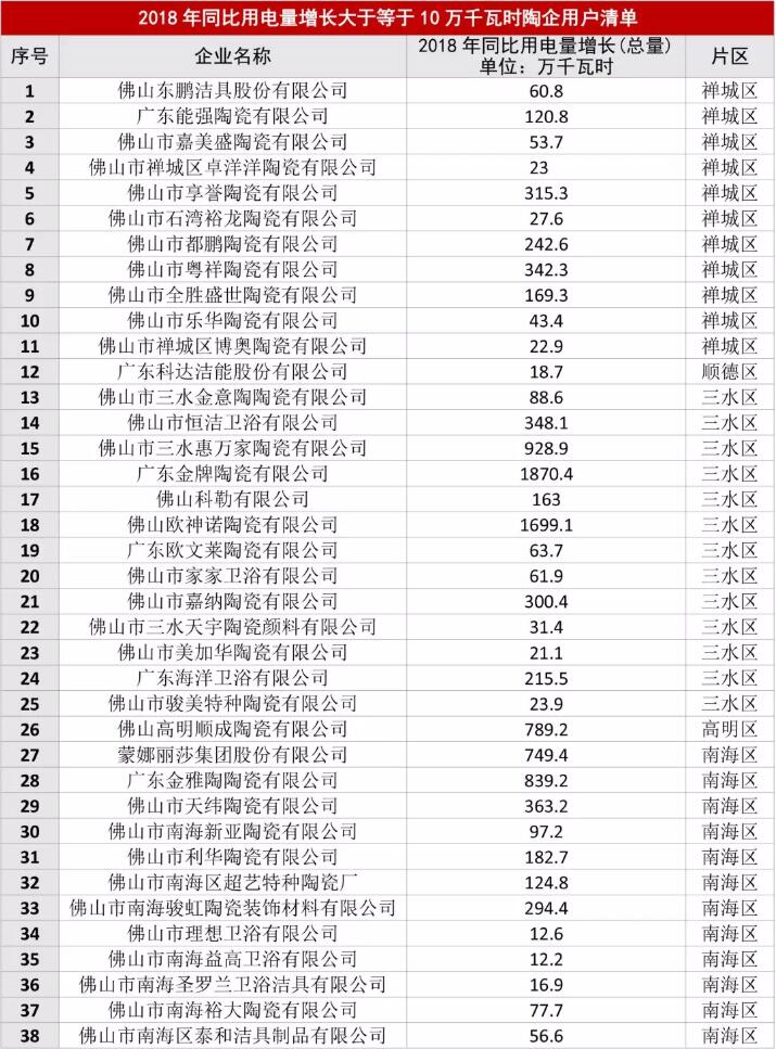 38家陶企将获用电补贴，41家将获用气补贴，佛山再为企业降本减负